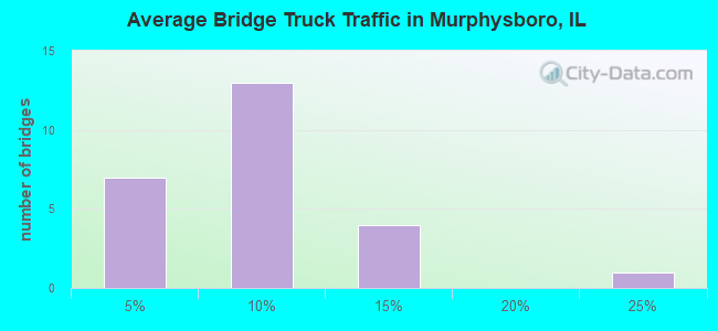 Average Bridge Truck Traffic in Murphysboro, IL