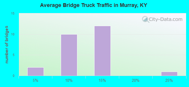 Average Bridge Truck Traffic in Murray, KY