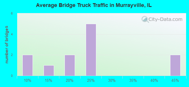 Average Bridge Truck Traffic in Murrayville, IL
