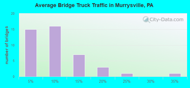 Average Bridge Truck Traffic in Murrysville, PA