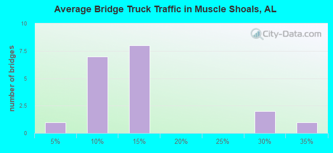 Average Bridge Truck Traffic in Muscle Shoals, AL