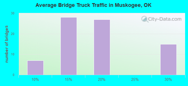 Average Bridge Truck Traffic in Muskogee, OK