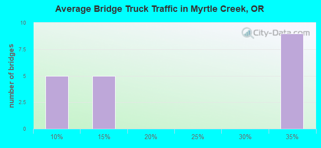 Average Bridge Truck Traffic in Myrtle Creek, OR