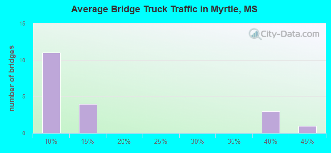 Average Bridge Truck Traffic in Myrtle, MS