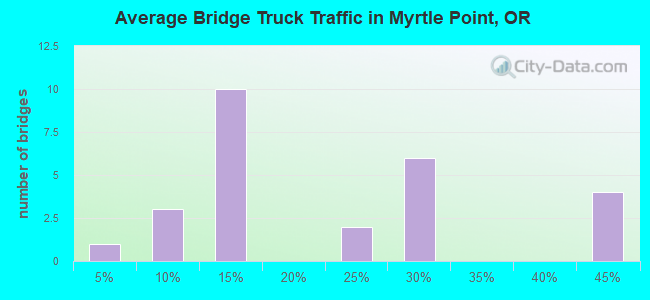 Average Bridge Truck Traffic in Myrtle Point, OR