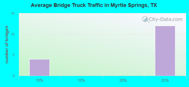 Average Bridge Truck Traffic in Myrtle Springs, TX