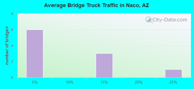 Average Bridge Truck Traffic in Naco, AZ