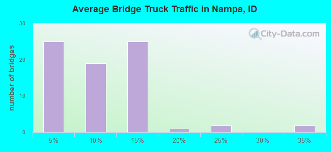Average Bridge Truck Traffic in Nampa, ID