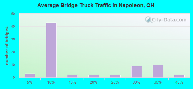 Average Bridge Truck Traffic in Napoleon, OH