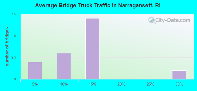 Average Bridge Truck Traffic in Narragansett, RI