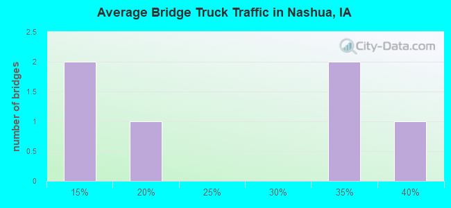 Average Bridge Truck Traffic in Nashua, IA