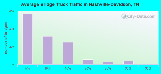Average Bridge Truck Traffic in Nashville-Davidson, TN