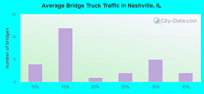 Average Bridge Truck Traffic in Nashville, IL