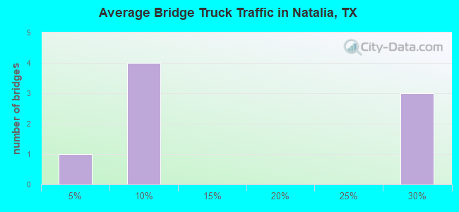 Average Bridge Truck Traffic in Natalia, TX