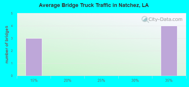 Average Bridge Truck Traffic in Natchez, LA
