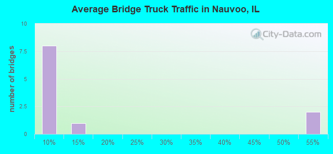Average Bridge Truck Traffic in Nauvoo, IL