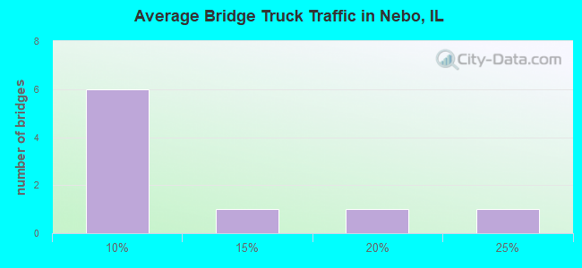 Average Bridge Truck Traffic in Nebo, IL