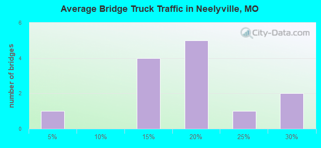 Average Bridge Truck Traffic in Neelyville, MO