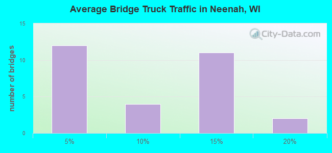 Average Bridge Truck Traffic in Neenah, WI