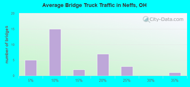 Average Bridge Truck Traffic in Neffs, OH