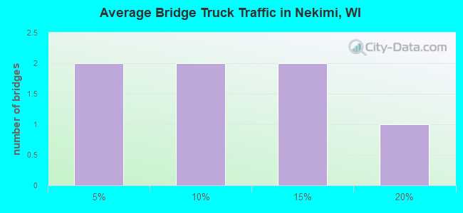 Average Bridge Truck Traffic in Nekimi, WI