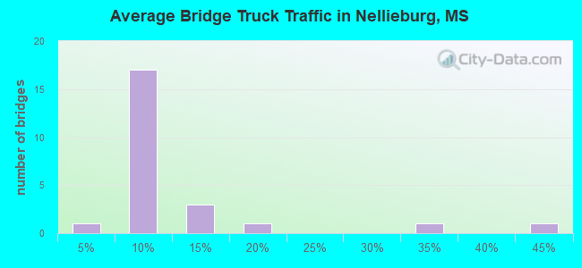 Average Bridge Truck Traffic in Nellieburg, MS