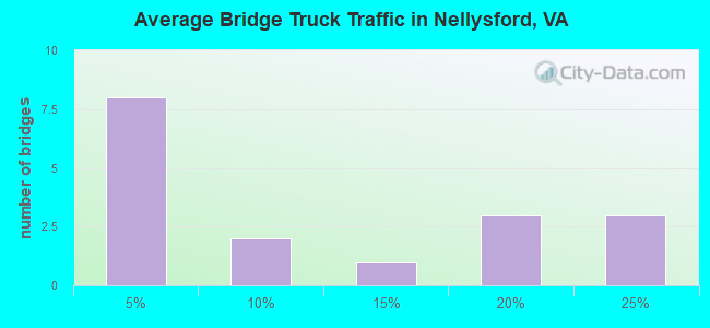 Average Bridge Truck Traffic in Nellysford, VA