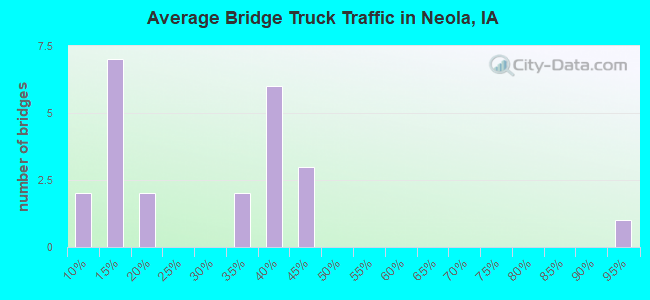 Average Bridge Truck Traffic in Neola, IA