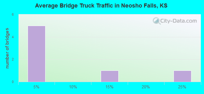 Average Bridge Truck Traffic in Neosho Falls, KS