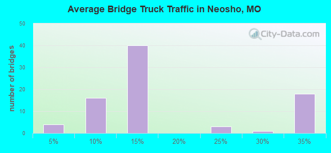 Average Bridge Truck Traffic in Neosho, MO