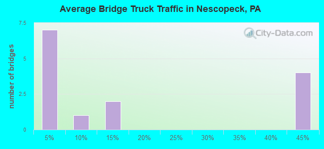 Average Bridge Truck Traffic in Nescopeck, PA
