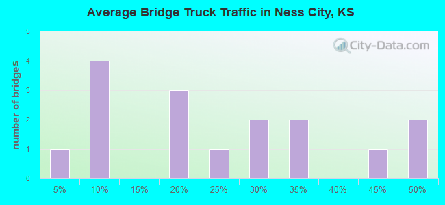 Average Bridge Truck Traffic in Ness City, KS