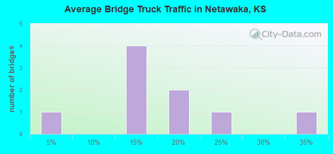 Average Bridge Truck Traffic in Netawaka, KS