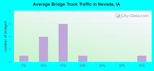 Average Bridge Truck Traffic in Nevada, IA