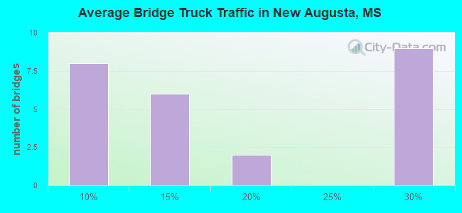 Average Bridge Truck Traffic in New Augusta, MS