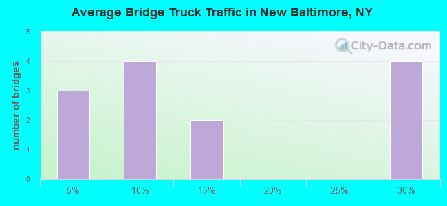 Average Bridge Truck Traffic in New Baltimore, NY
