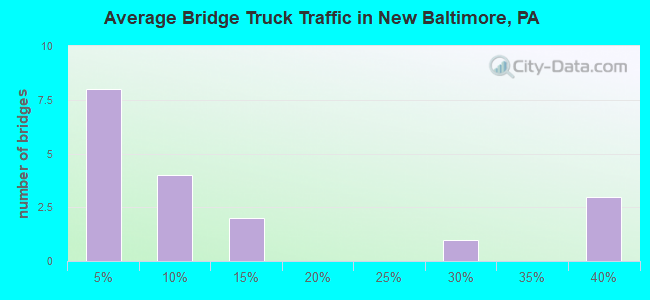 Average Bridge Truck Traffic in New Baltimore, PA