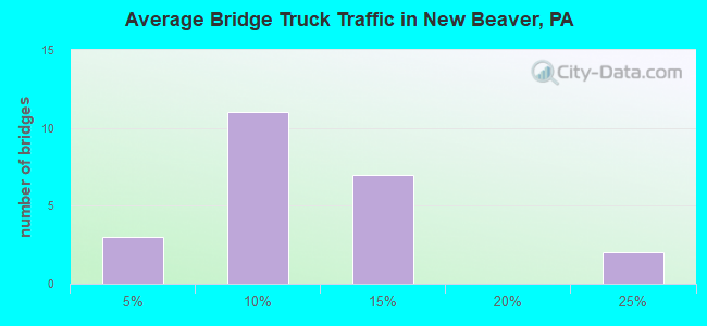 Average Bridge Truck Traffic in New Beaver, PA