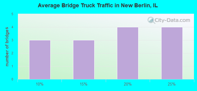 Average Bridge Truck Traffic in New Berlin, IL