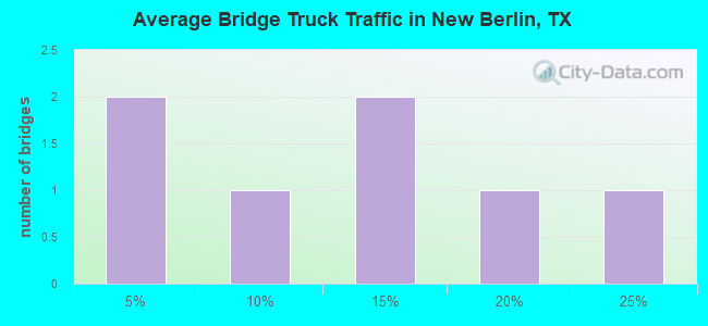 Average Bridge Truck Traffic in New Berlin, TX