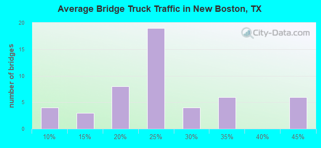 Average Bridge Truck Traffic in New Boston, TX
