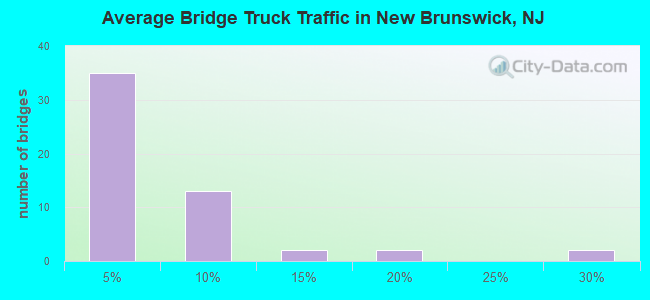 Average Bridge Truck Traffic in New Brunswick, NJ