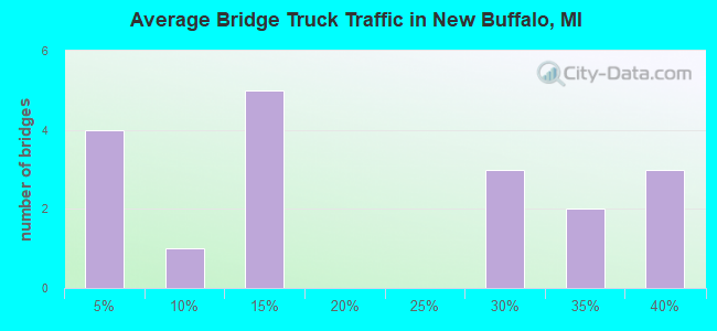 Average Bridge Truck Traffic in New Buffalo, MI
