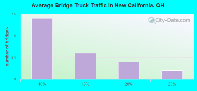 Average Bridge Truck Traffic in New California, OH