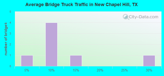 Average Bridge Truck Traffic in New Chapel Hill, TX
