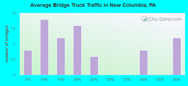 Average Bridge Truck Traffic in New Columbia, PA