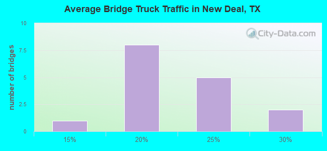 Average Bridge Truck Traffic in New Deal, TX