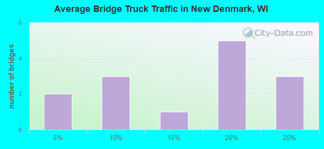 Average Bridge Truck Traffic in New Denmark, WI