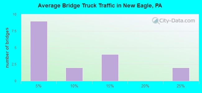 Average Bridge Truck Traffic in New Eagle, PA