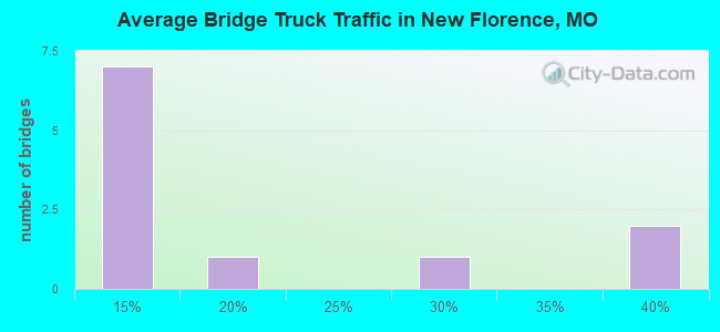 Average Bridge Truck Traffic in New Florence, MO